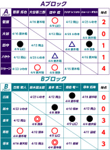 ４・９「天下一Ｊｒ．リーグ２０１７」得点状況！